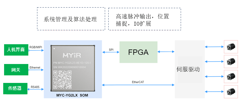 EtherCAT主站解决方案