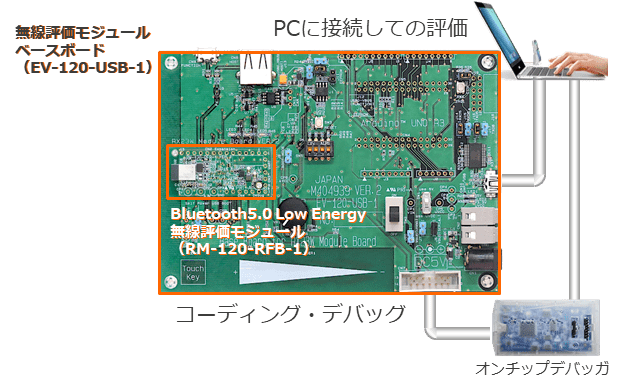 無線評価モジュールベースボードに RM-120-RFB-1を接続したイメージ