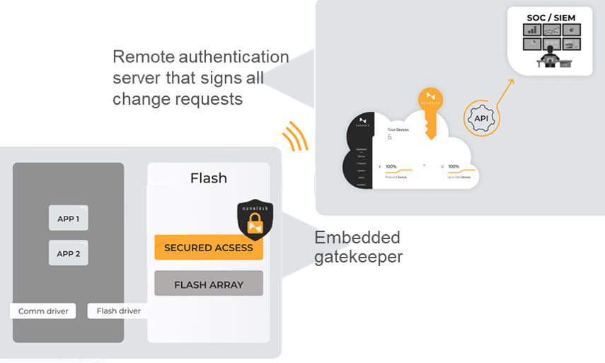 NanoLock Security Embedded Gatekeeper