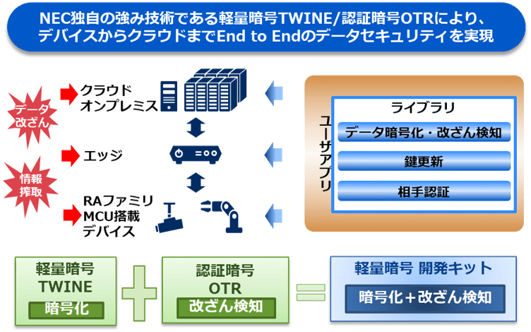 NEC軽量暗号 開発キット ブロック図