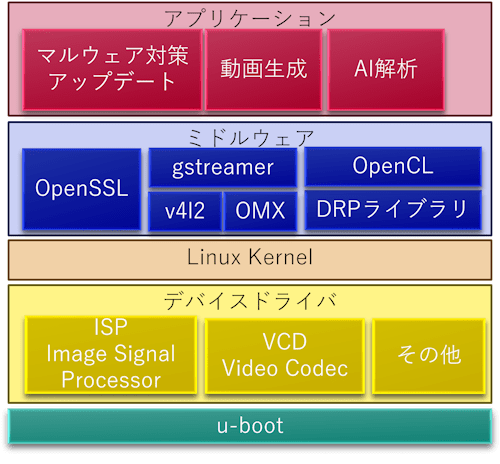 NECソリューションイノベータ株式会社 RZ/V テクニカルサポート