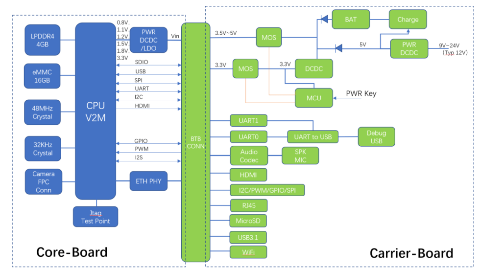 Novotech Ariaboard-RZ/V2M Block Diagram