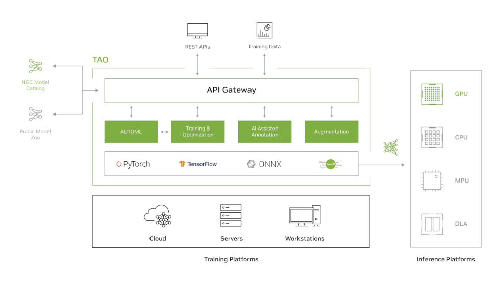 NVIDIA TAO Block Diagram