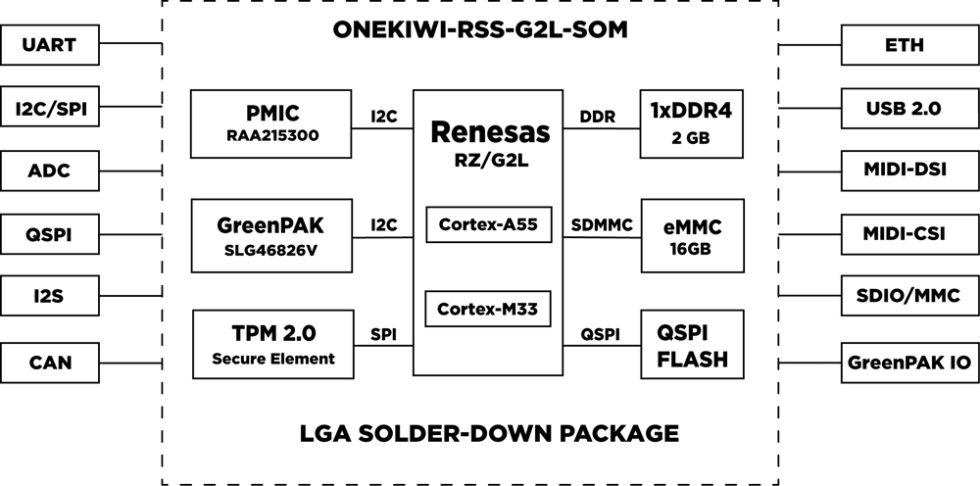 OneKiwi RZ/G2L SOM Diagram OneKiwi RZ/G2L SOM Diagram