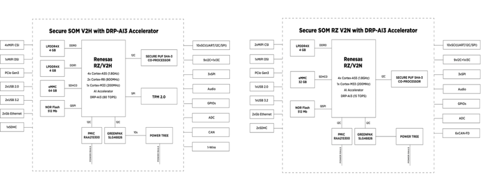 OneKiwi Secure RZ/V2H & RZ/V2N SoM Block Diagram OneKiwi Secure RZ/V2H & RZ/V2N SoM Block Diagram