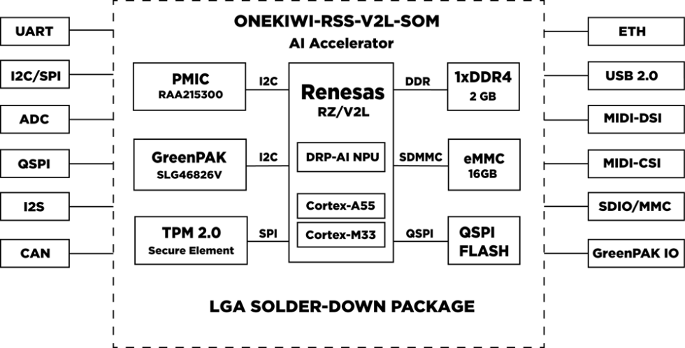 OneKiwi RZ/V2L SOM Diagram OneKiwi RZ/V2L SOM Diagram