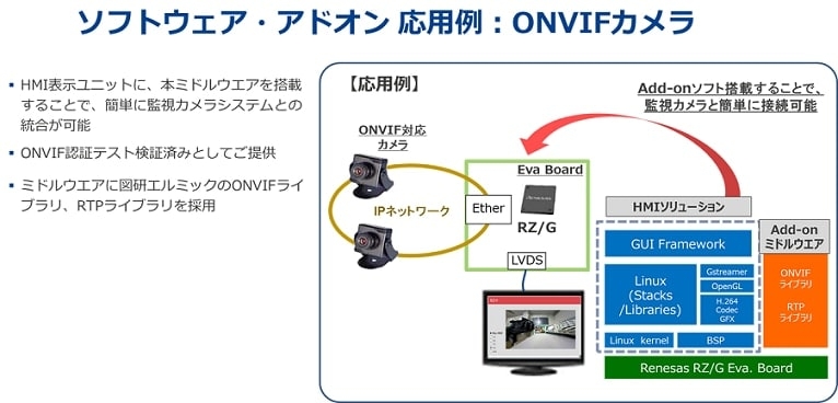 ソフトウェア・アドオン 応用例：ONVIFカメラ