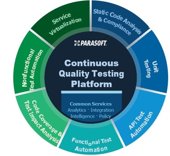 Parasoft Continuous Quality Testing Platform