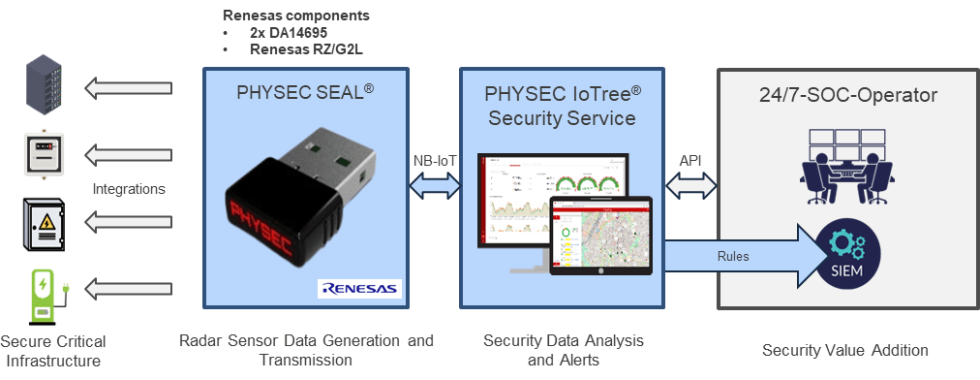 PHYSEC SEAL®
