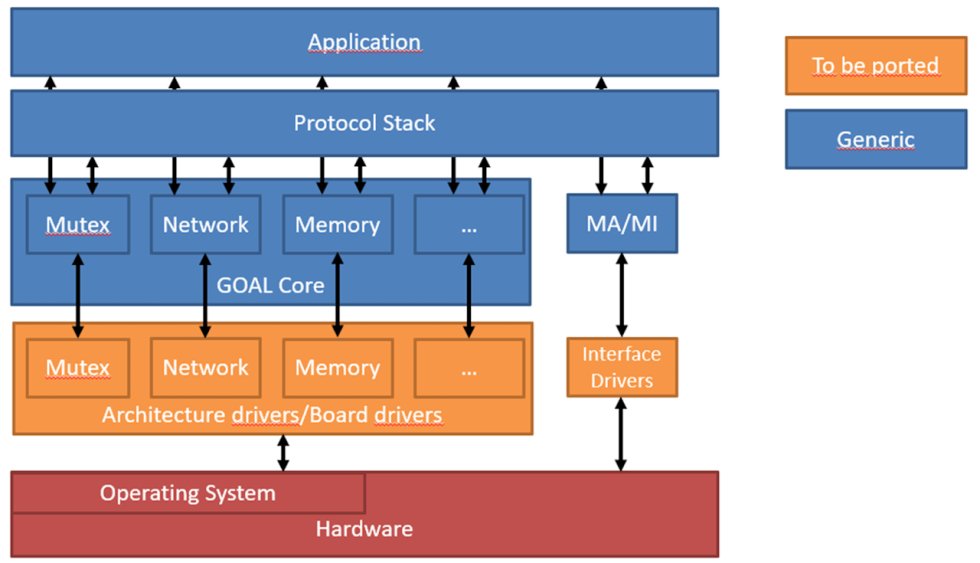 Port GOAL can be evaluated quickly using a Renesas RZ or RX Board