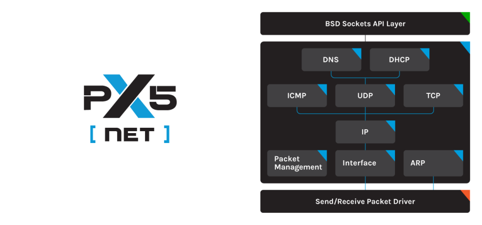 PX5 NET Diagram