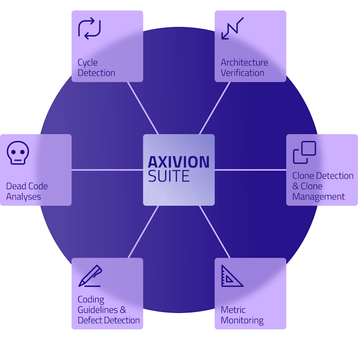 Qt Group Axivion Suite Diagram