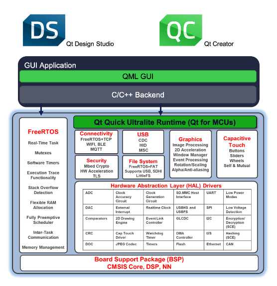 Qt for MCUs Diagram
