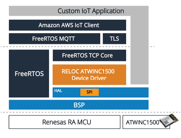 RELOC Wi-Fi FSP Driver Block Diagram