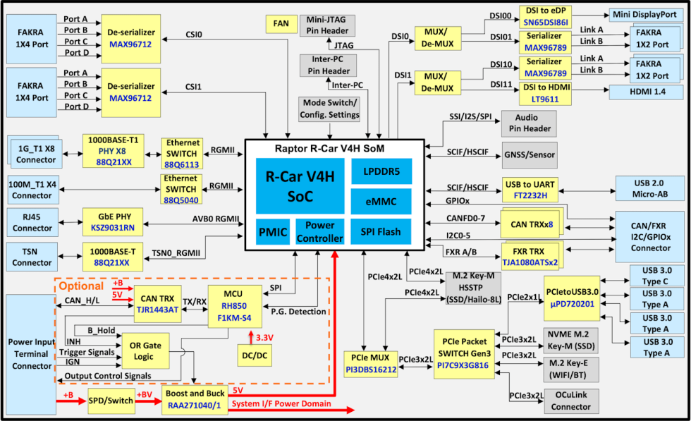 RTX Raptor R-Car V4H High-Performance AI SOM Block Diagram