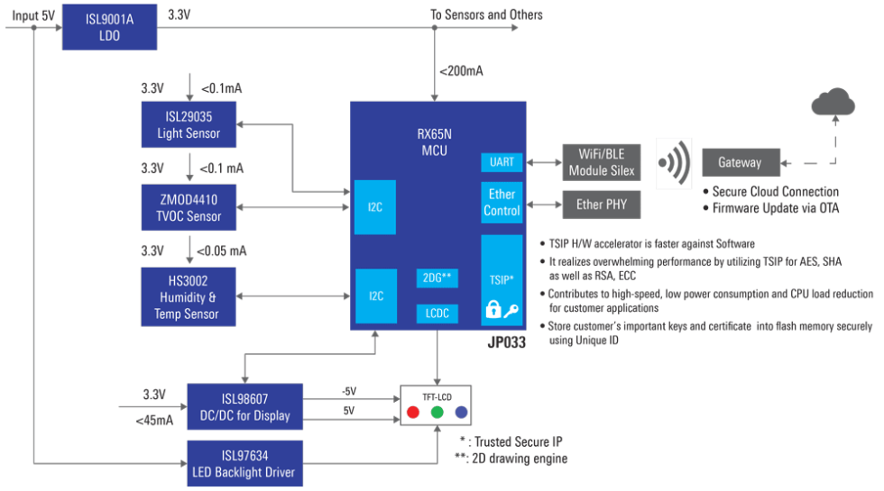 Secure Cloud and Sensor Solution