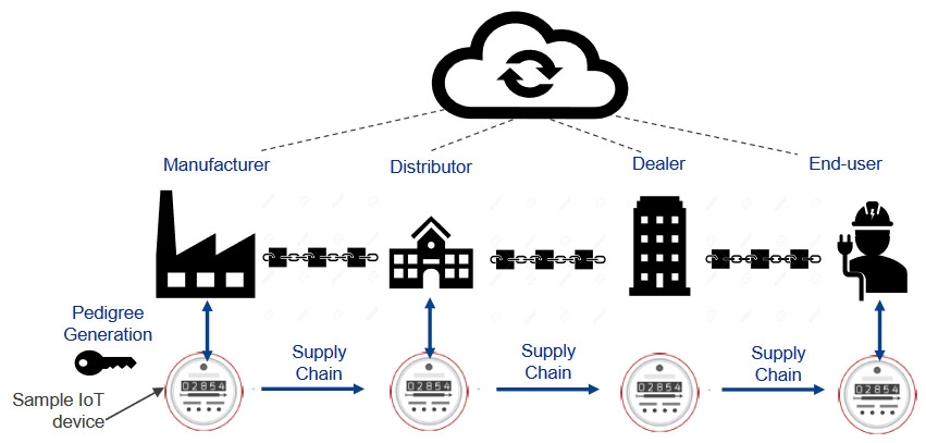 Veridify’s DOME Solution Architecture