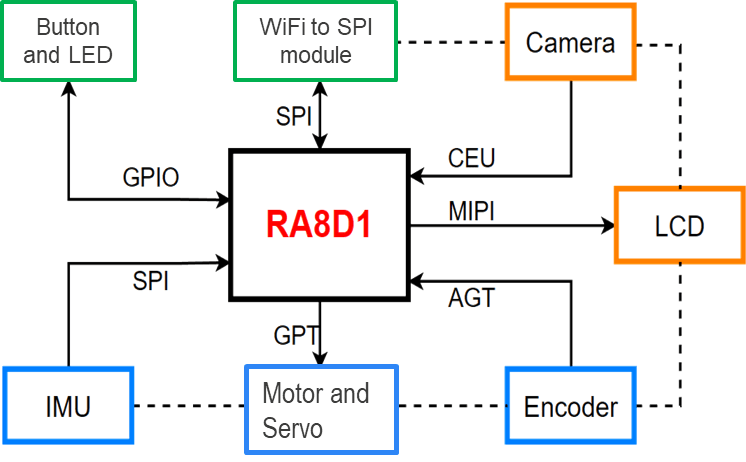 SeekFree RA8D1 麦轮小车解决方案