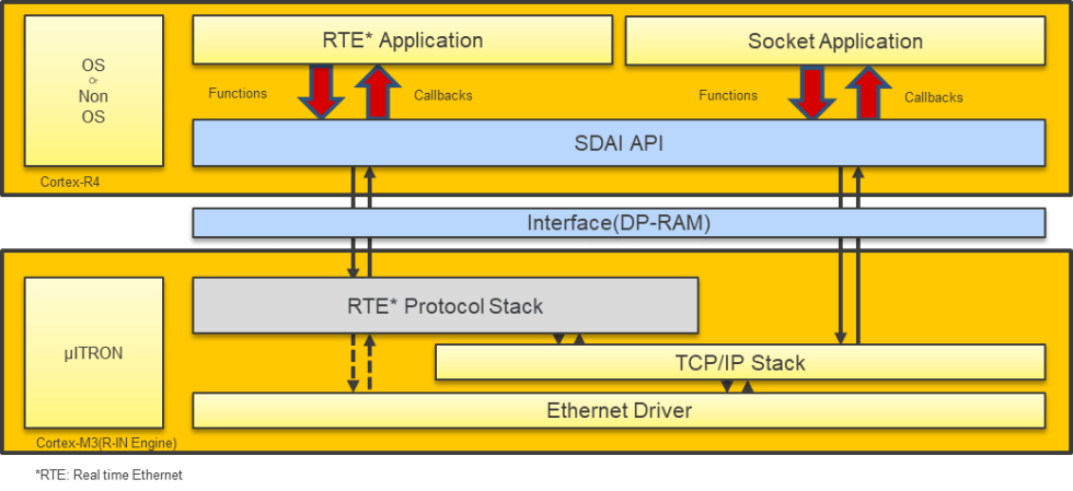 Sherpa Industrial Ethernet