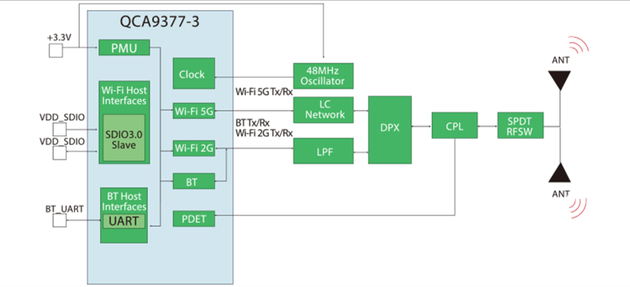 Silex SX-SDMAC with Bluetooth SDIO Wi-Fi Module Block Diagram