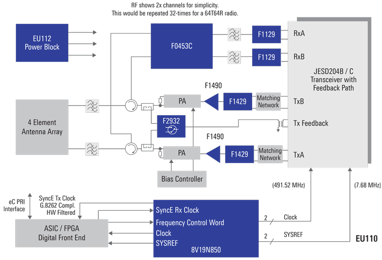 Small Cell Radio Solution