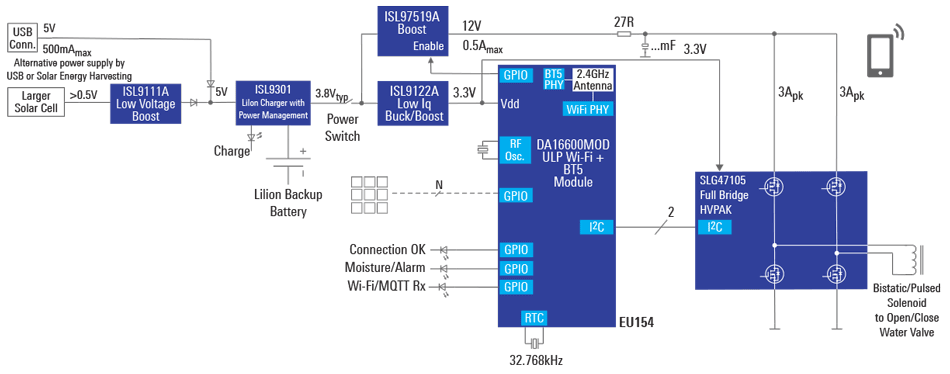 Smart Water Shutdown Valve