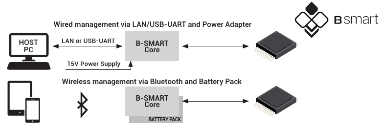 SMH Technologies Bsmart