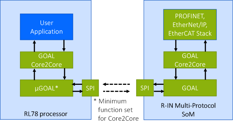 SoMモジュールを用いた産業用Ethernetアプリケーション構成