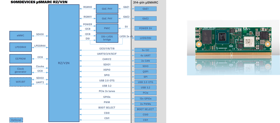SOMDEVICES µSMARC RZ/V2N