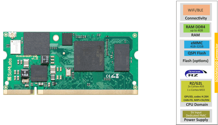 SoMLabs VisionSOM-G2L SoMLabs VisionSOM-G2L