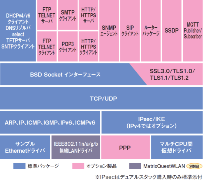 株式会社東光高岳TCP/IPプロトコルスタック