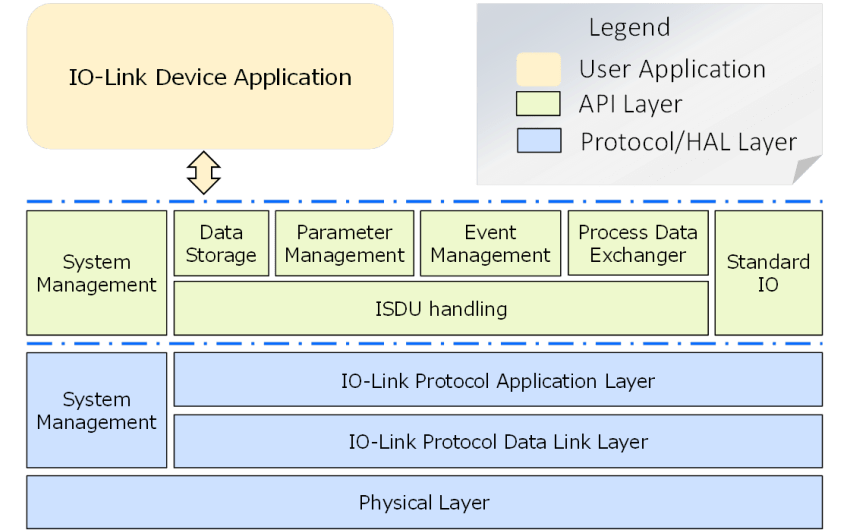 TEConcept製プロトコルスタックを用いたIO-Linkアプリケーション構成