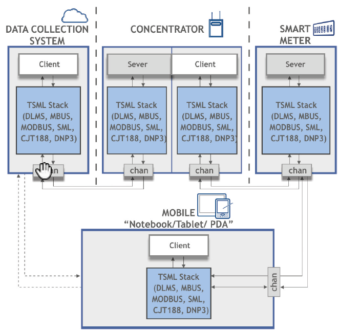 Terranova DLMS Smart Meter Library Diagram 1