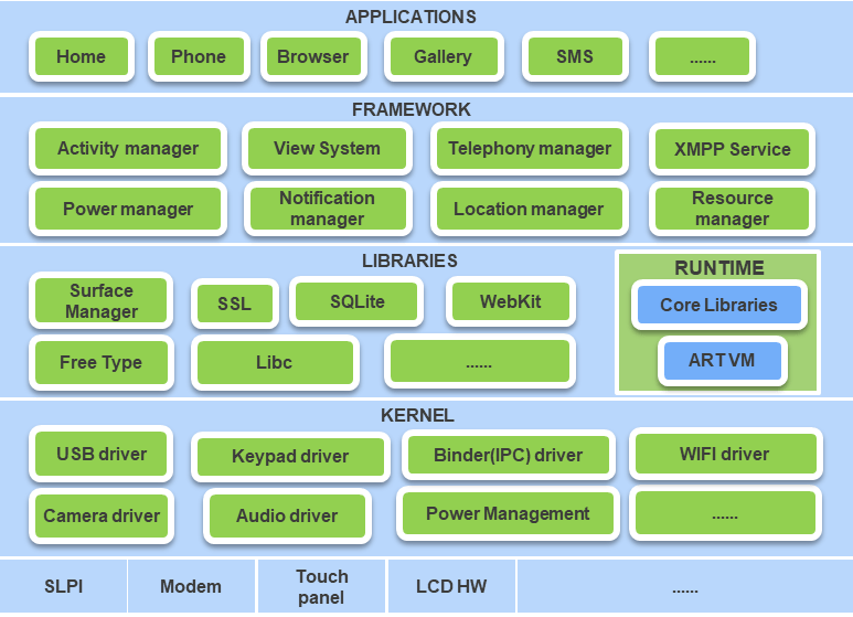 ThunderSoft supports Android integration on all layers