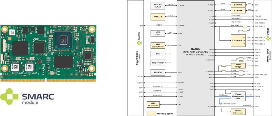 TRIA SM2S-G3E SMARC Module