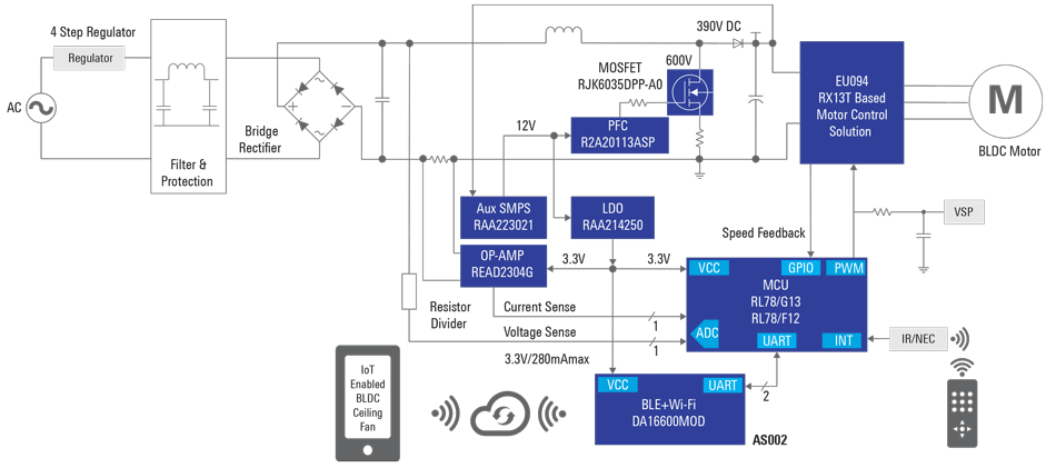 Unified Speed Control Solution for BLDC Ceiling Fans