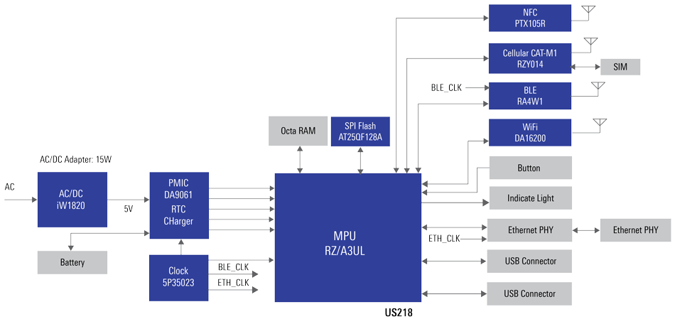 IoT Communications Gateway Hub Diagram