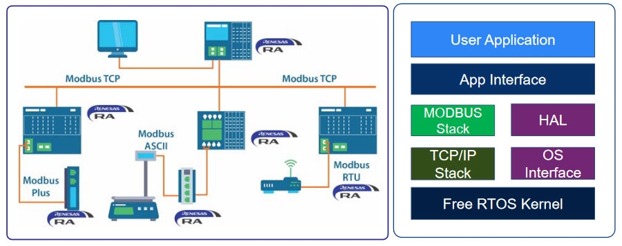 Utthunga MODBUS TCP/IP Stack Diagram