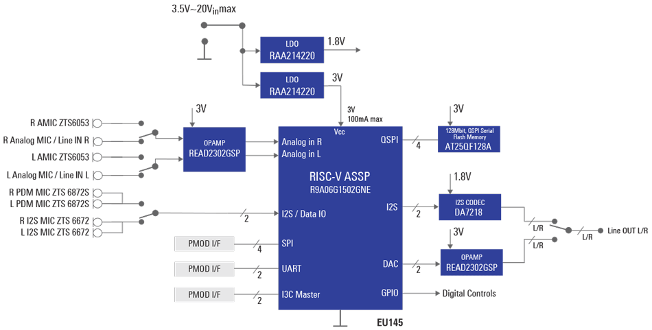 Voice Control HMI with RISC-V ASSP