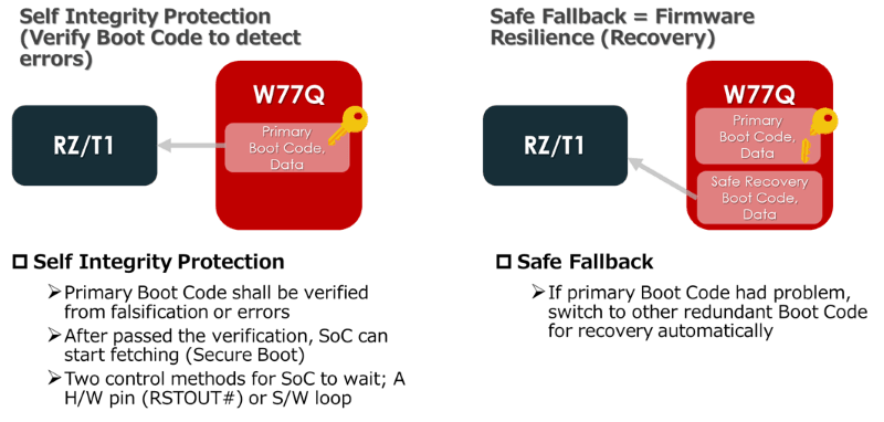 Winbond Boot Code Integrity Protection and Firmware Resilience