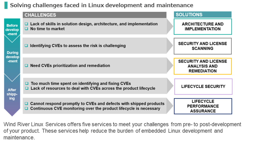 Wind River Linux Services offers five services to meet your challenges from pre- to post-development of your product.