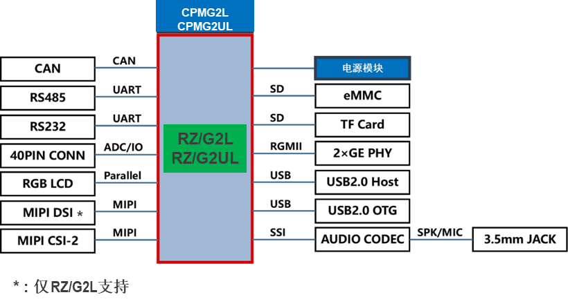CPMG2L，CPMG2UL 框图