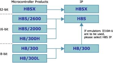 H8/H8S/H8SX IP Selection Guide