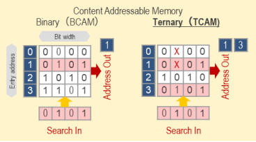 CAM: Input the data and output the stored address. In addition, TCAM can extract partial matches