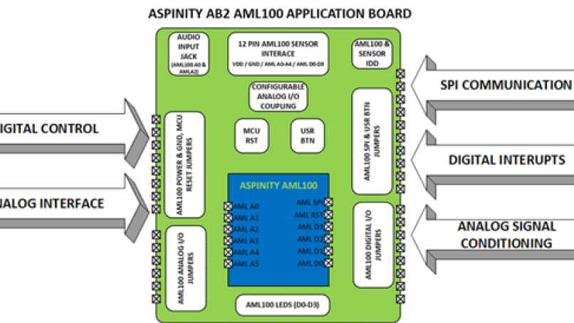 Aspinity AB2 AML100 Application Board