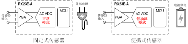 示例2：便携式传感器和固定式传感器