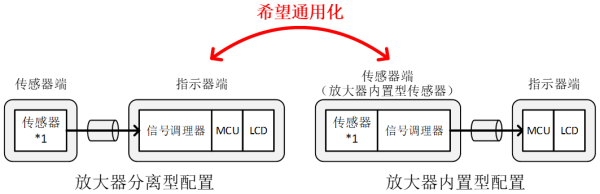 示例3：指示器与放大器内置传感器的通用化