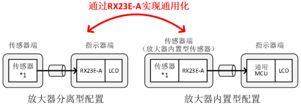 通过 RX23E-A 实现通用化