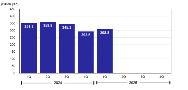 Revenue