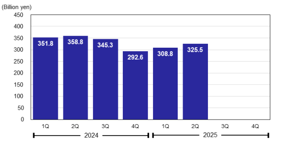 Revenue